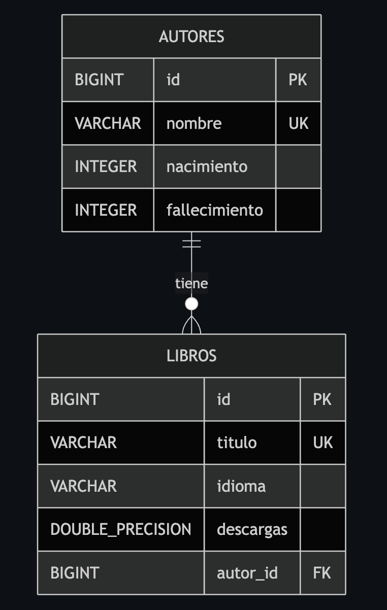 LiterAlura Core - API de Gestión de Libros y Autores-imagen2